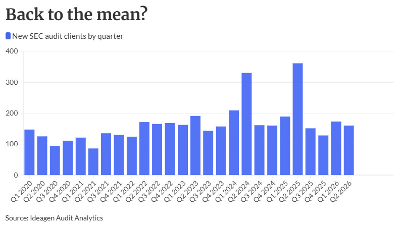 Sadler Gibb leads in new SEC audit clients in Q2